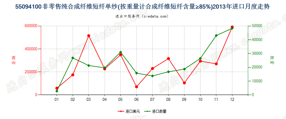 55094100其他合成纤维短纤≥85%的单纱进口2013年月度走势图