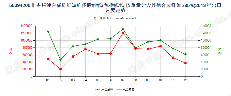 55094200其他合成纤维短纤≥85%的多股纱线或缆线出口2013年月度走势图