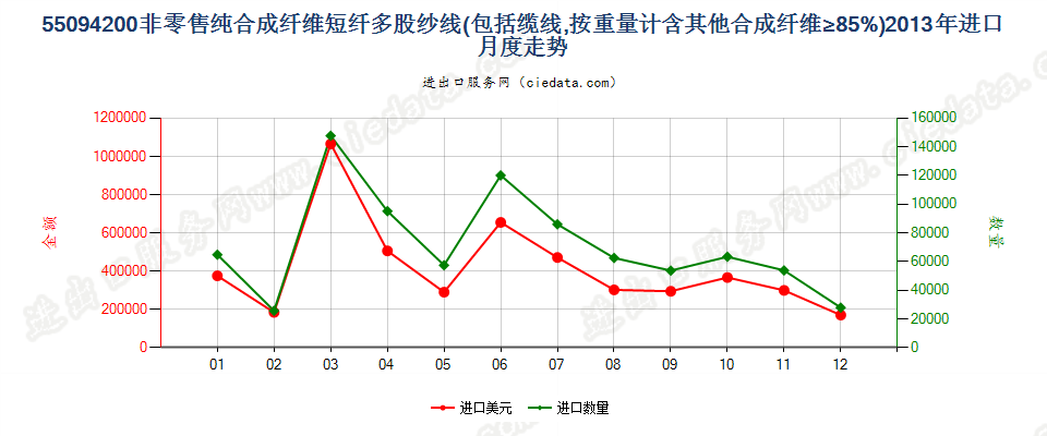 55094200其他合成纤维短纤≥85%的多股纱线或缆线进口2013年月度走势图