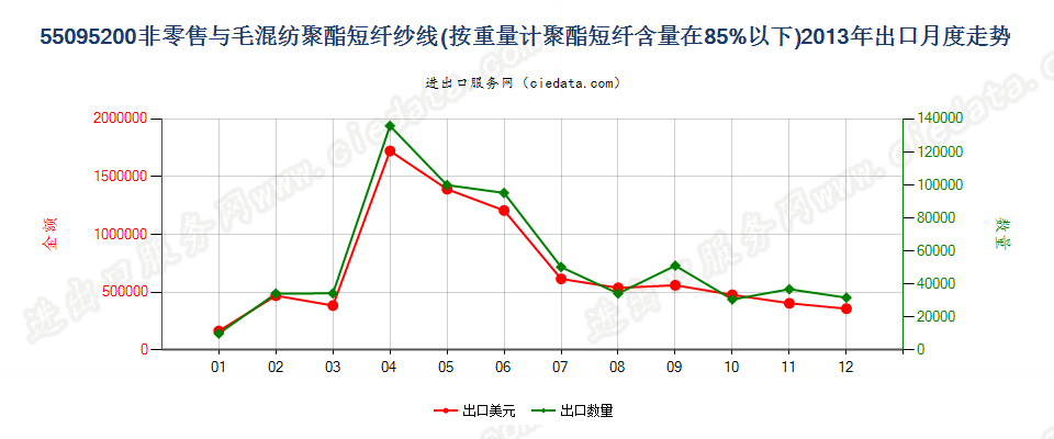 55095200聚酯短纤＜85%主要或仅与毛混纺纱线出口2013年月度走势图