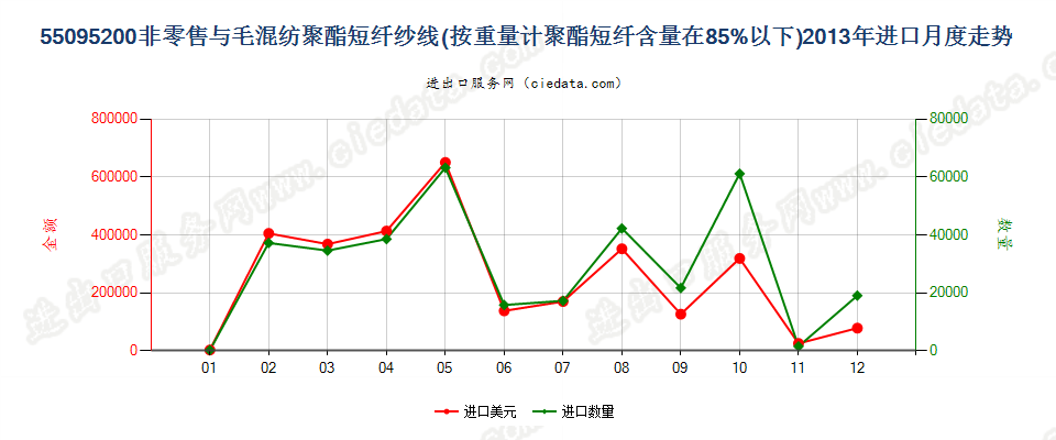 55095200聚酯短纤＜85%主要或仅与毛混纺纱线进口2013年月度走势图