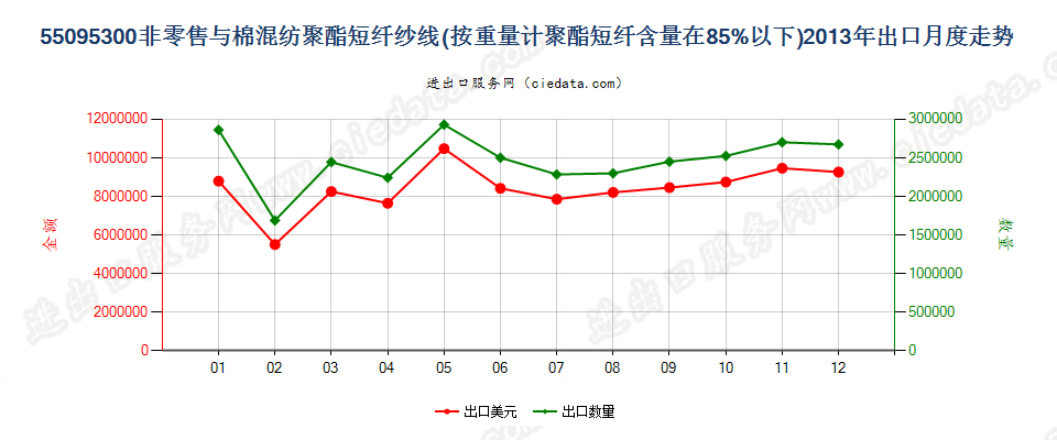 55095300聚酯短纤＜85%主要或仅与棉混纺的纱线出口2013年月度走势图