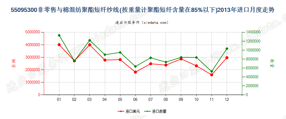 55095300聚酯短纤＜85%主要或仅与棉混纺的纱线进口2013年月度走势图