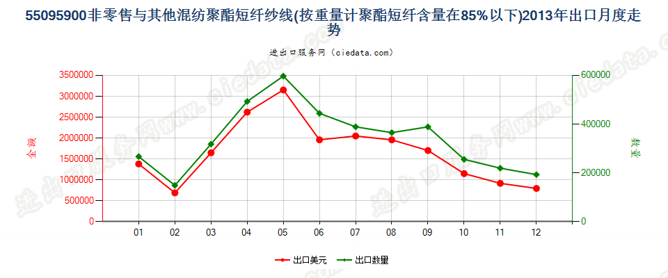 55095900聚酯短纤＜85%与其他纤维混纺的纱线出口2013年月度走势图