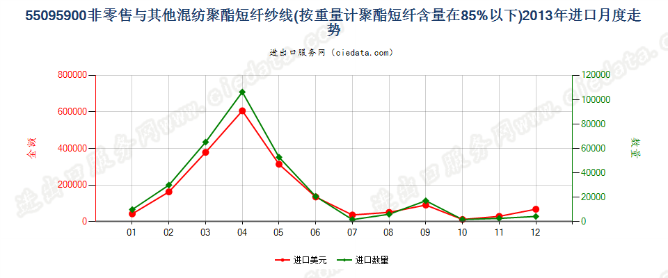 55095900聚酯短纤＜85%与其他纤维混纺的纱线进口2013年月度走势图