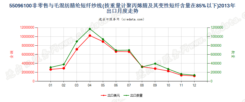 55096100聚丙烯腈及其变性短纤＜85%与毛混纺纱出口2013年月度走势图