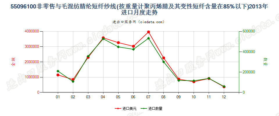 55096100聚丙烯腈及其变性短纤＜85%与毛混纺纱进口2013年月度走势图