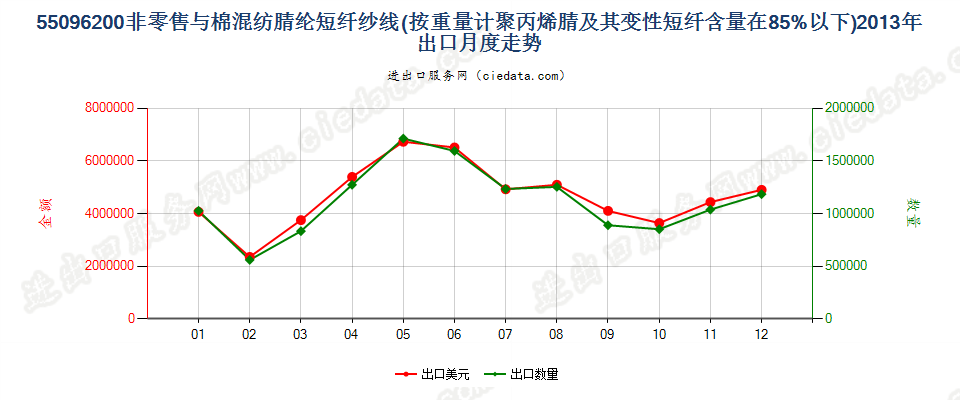 55096200聚丙烯腈及其变性短纤＜85%与棉混纺纱出口2013年月度走势图