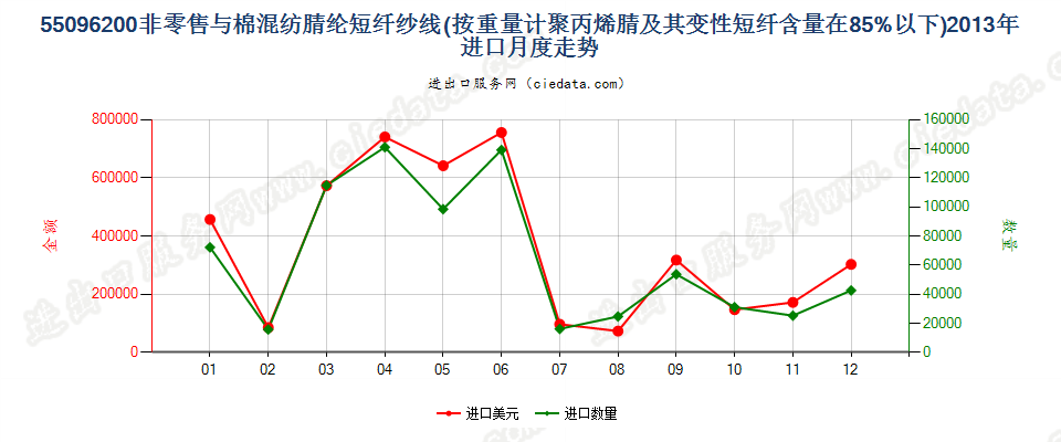 55096200聚丙烯腈及其变性短纤＜85%与棉混纺纱进口2013年月度走势图