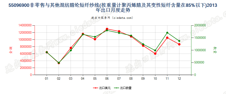 55096900聚丙烯腈及变性短纤＜85%与其他纤维混纺纱出口2013年月度走势图