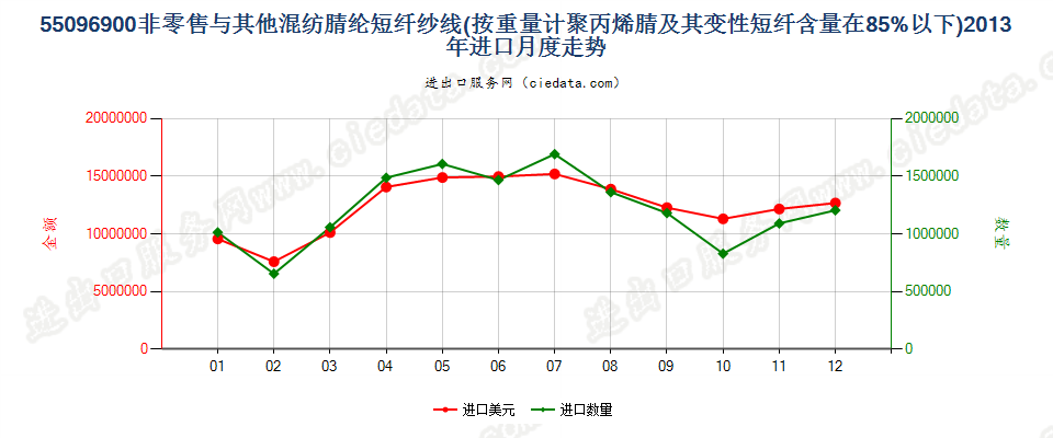 55096900聚丙烯腈及变性短纤＜85%与其他纤维混纺纱进口2013年月度走势图