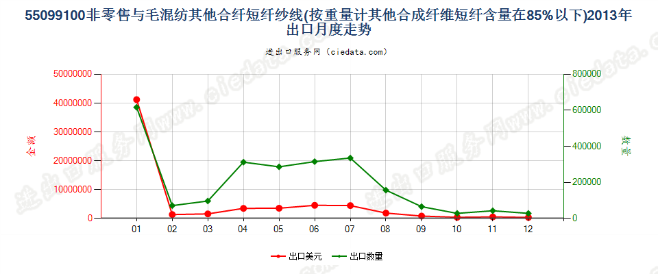 55099100其他合成短纤＜85%主要或仅与毛混纺纱线出口2013年月度走势图