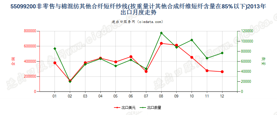 55099200其他合成短纤＜85%主要或仅与棉混纺的纱线出口2013年月度走势图