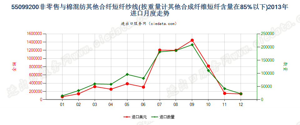 55099200其他合成短纤＜85%主要或仅与棉混纺的纱线进口2013年月度走势图