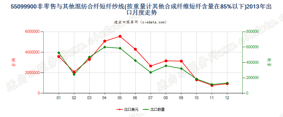 55099900其他合成短纤＜85%与其他纤维混纺的纱线出口2013年月度走势图