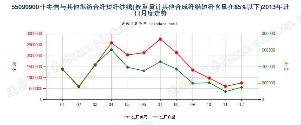 55099900其他合成短纤＜85%与其他纤维混纺的纱线进口2013年月度走势图