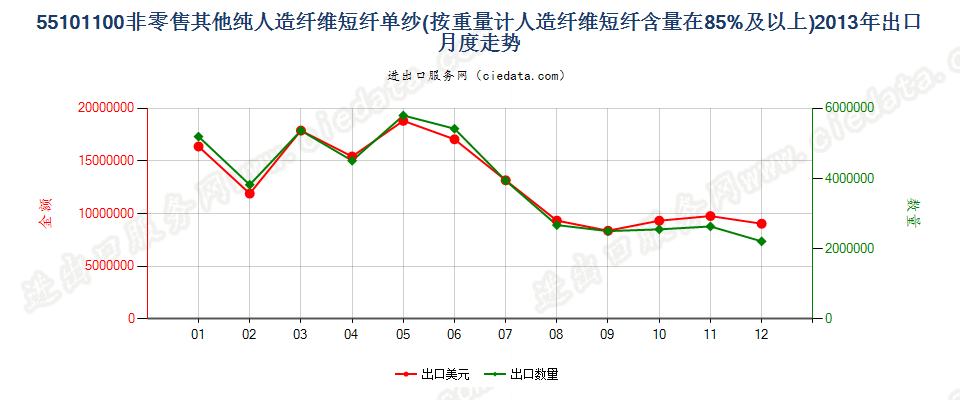 55101100人造纤维短纤≥85%的单纱出口2013年月度走势图