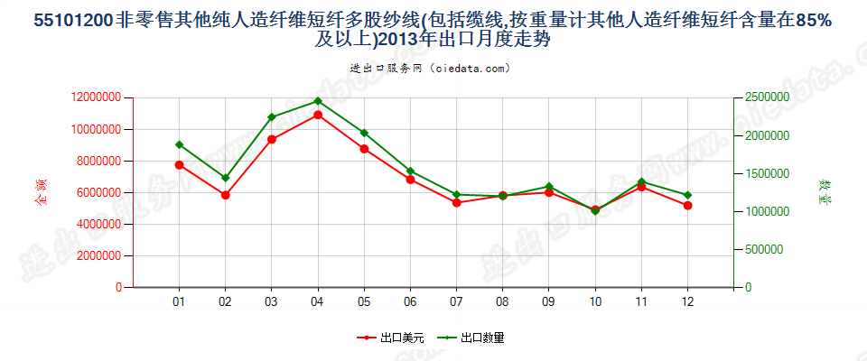 55101200人造纤维短纤≥85%的多股纱线或缆线出口2013年月度走势图