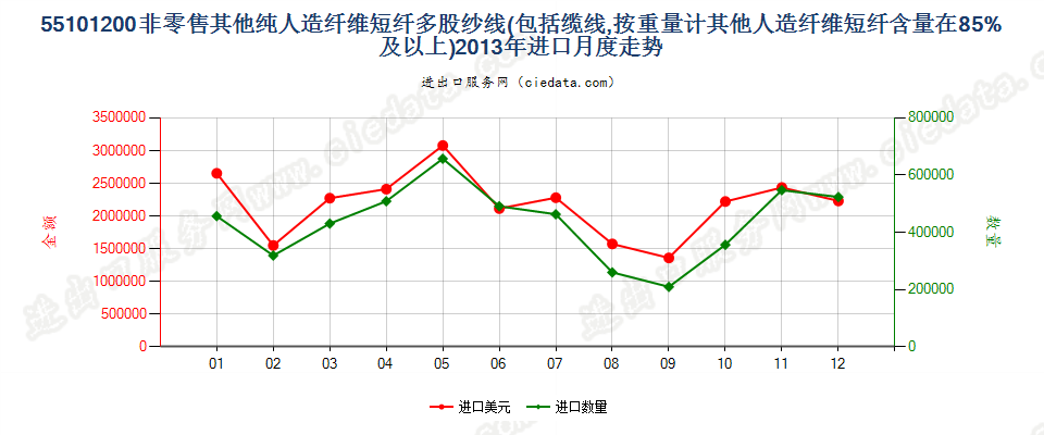 55101200人造纤维短纤≥85%的多股纱线或缆线进口2013年月度走势图