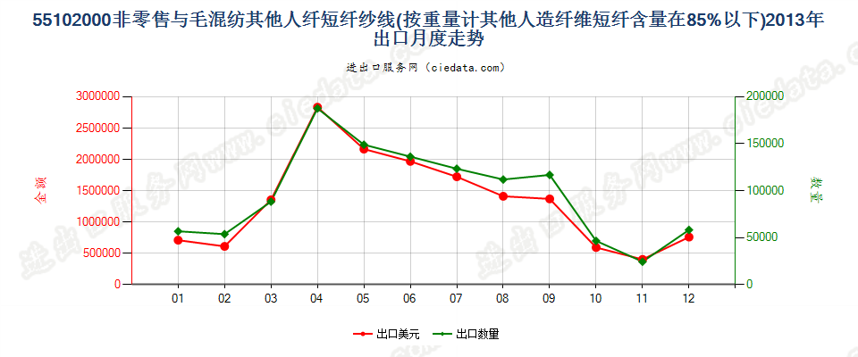 55102000人造纤维短纤＜85%主要或仅与毛混纺纱线出口2013年月度走势图