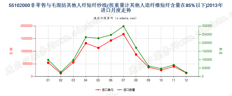 55102000人造纤维短纤＜85%主要或仅与毛混纺纱线进口2013年月度走势图