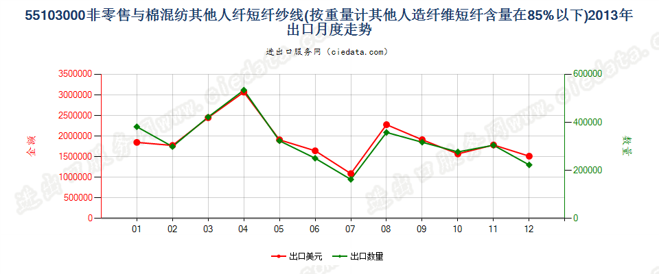 55103000人造纤维短纤＜85%主要或仅与棉混纺的纱线出口2013年月度走势图