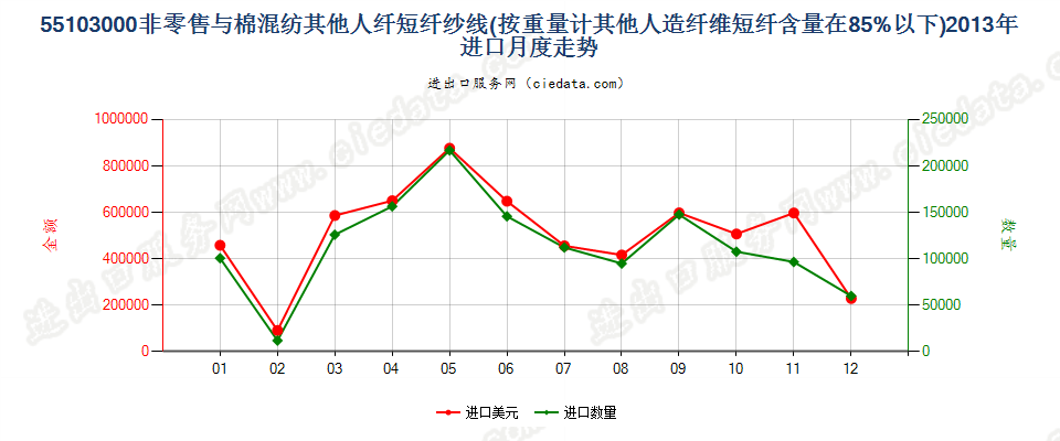 55103000人造纤维短纤＜85%主要或仅与棉混纺的纱线进口2013年月度走势图