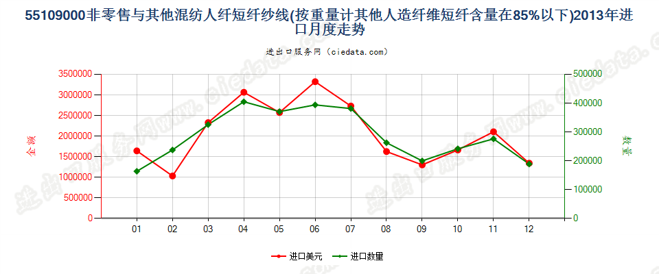 55109000人造纤维短纤＜85%与其他纤维混纺的纱线进口2013年月度走势图