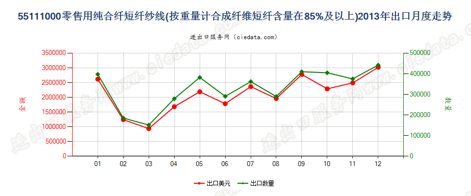 55111000合成纤维短纤≥85%的纱线，供零售用出口2013年月度走势图