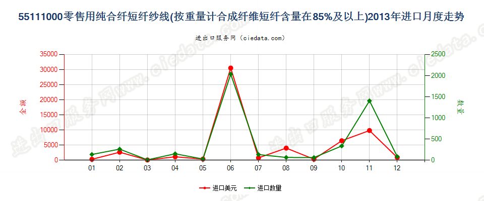 55111000合成纤维短纤≥85%的纱线，供零售用进口2013年月度走势图