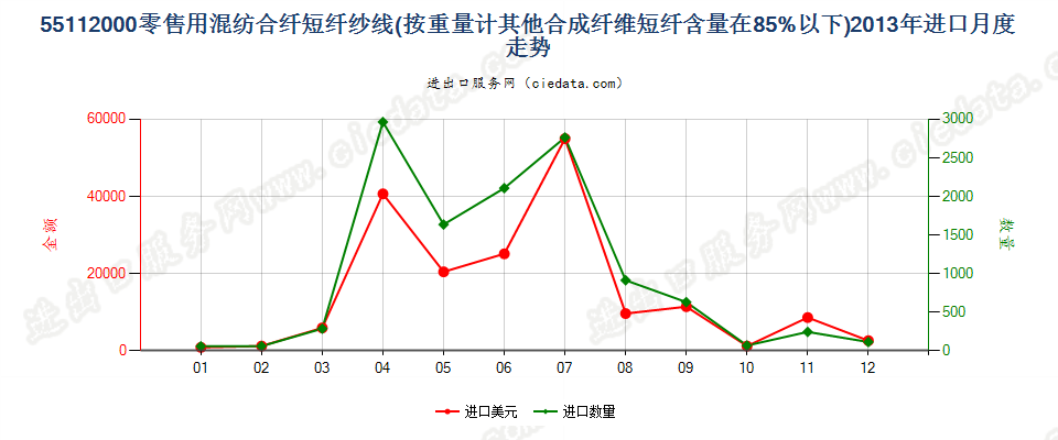 55112000合成纤维短纤＜85%的纱线，供零售用进口2013年月度走势图