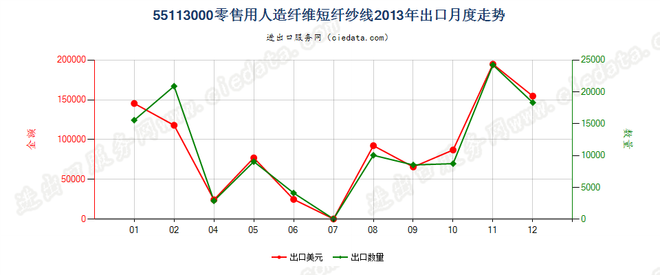 55113000人造纤维短纤纱线，供零售用出口2013年月度走势图