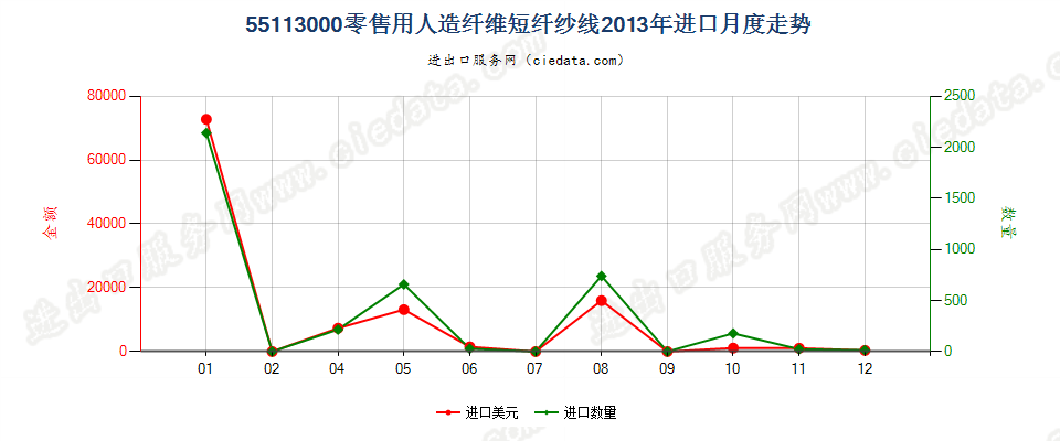 55113000人造纤维短纤纱线，供零售用进口2013年月度走势图