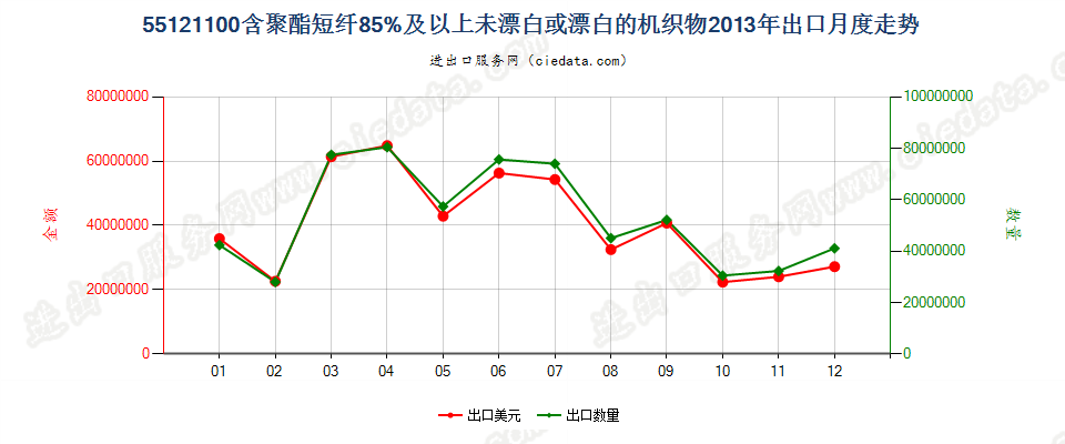 55121100聚酯短纤≥85%未漂或漂白的布出口2013年月度走势图