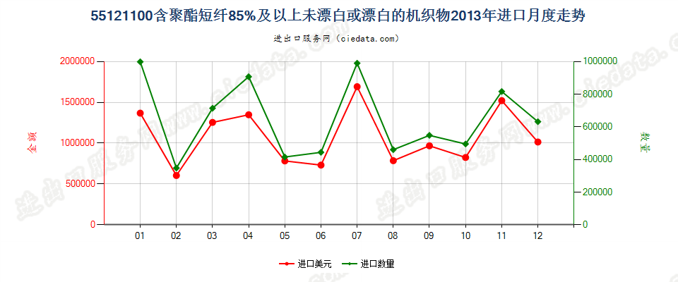 55121100聚酯短纤≥85%未漂或漂白的布进口2013年月度走势图