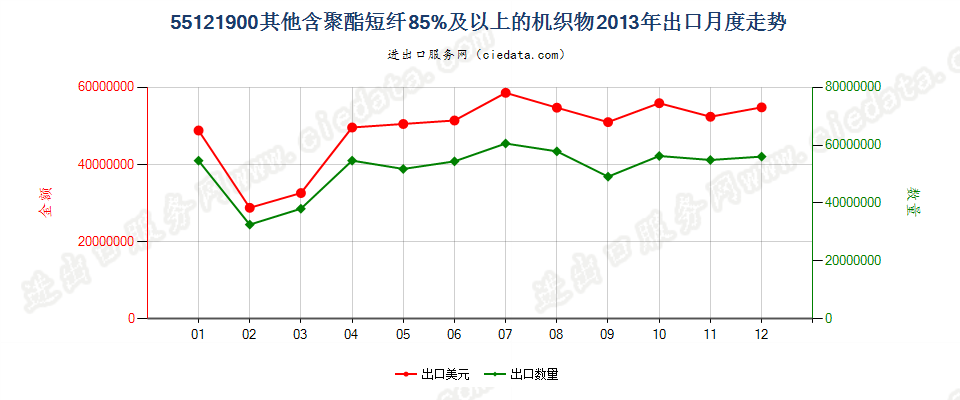 55121900其他含聚酯短纤≥85%的布出口2013年月度走势图