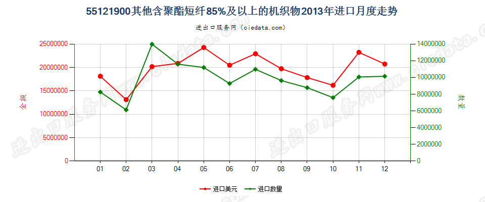 55121900其他含聚酯短纤≥85%的布进口2013年月度走势图