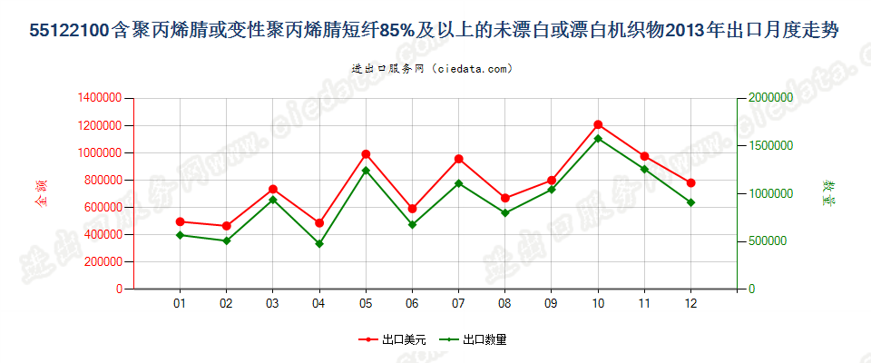 55122100聚丙烯腈及其变性短纤≥85%的未漂或漂白布出口2013年月度走势图