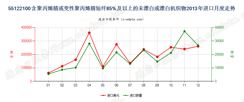 55122100聚丙烯腈及其变性短纤≥85%的未漂或漂白布进口2013年月度走势图