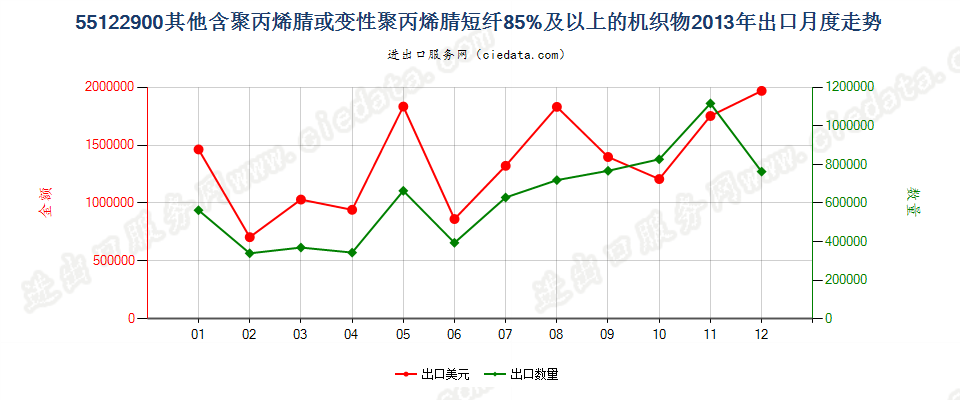 55122900其他聚丙烯腈及其变性短纤≥85%的布出口2013年月度走势图