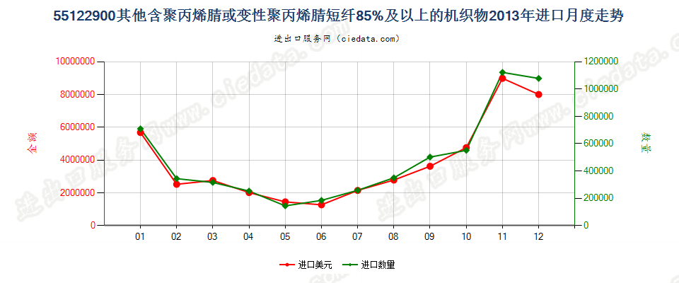 55122900其他聚丙烯腈及其变性短纤≥85%的布进口2013年月度走势图