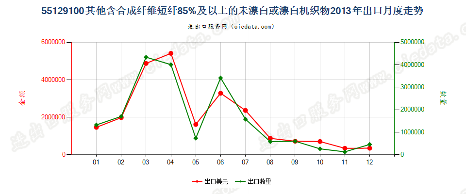 55129100其他合成纤维短纤≥85%的未漂或漂白布出口2013年月度走势图