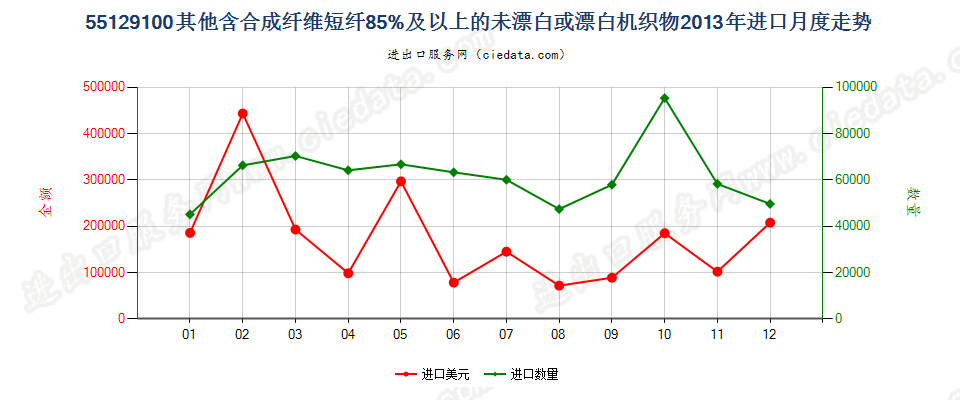 55129100其他合成纤维短纤≥85%的未漂或漂白布进口2013年月度走势图