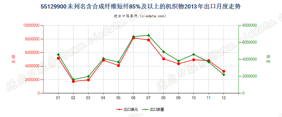 55129900未列名合成纤维短纤≥85%的布出口2013年月度走势图