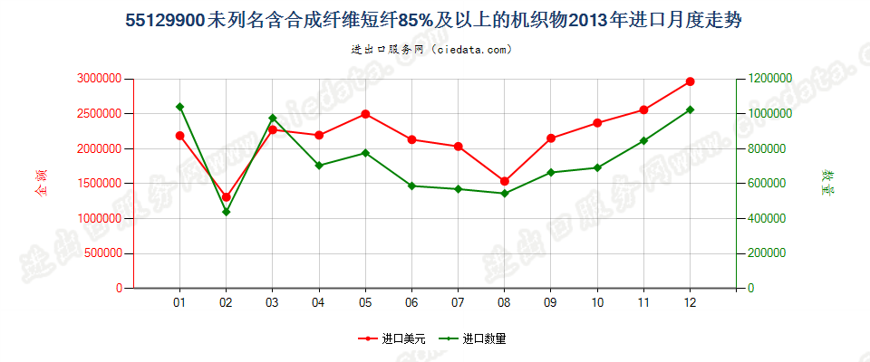 55129900未列名合成纤维短纤≥85%的布进口2013年月度走势图