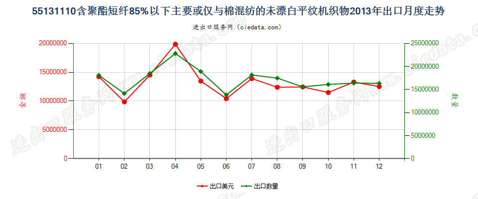 55131110聚酯短纤＜85%棉混未漂平纹布，平米重≤170g出口2013年月度走势图