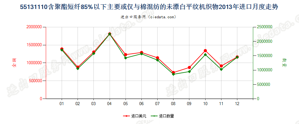 55131110聚酯短纤＜85%棉混未漂平纹布，平米重≤170g进口2013年月度走势图