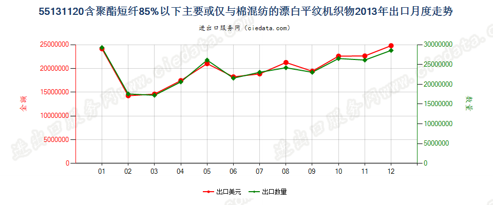 55131120聚酯短纤＜85%棉混漂白平纹布，平米重≤170g出口2013年月度走势图