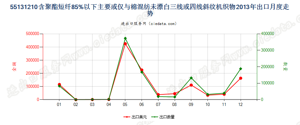 55131210聚酯短纤＜85%棉混未漂斜纹布，平米重≤170g出口2013年月度走势图