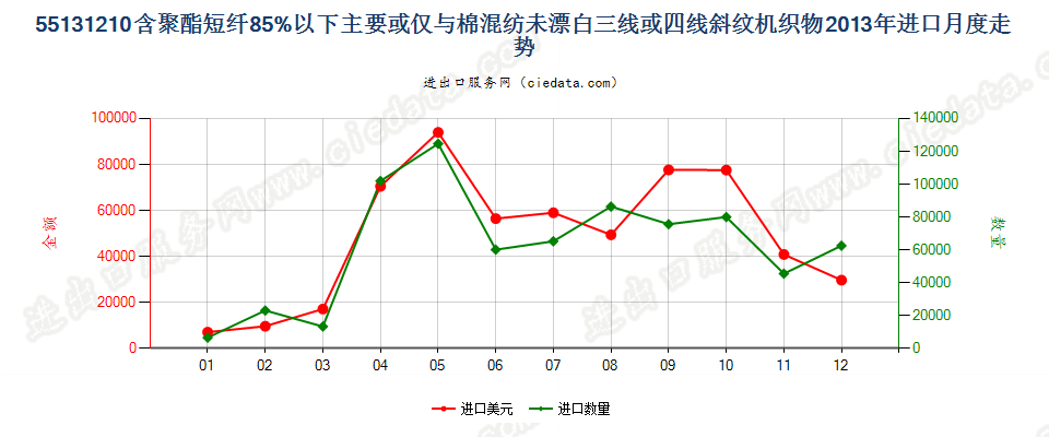 55131210聚酯短纤＜85%棉混未漂斜纹布，平米重≤170g进口2013年月度走势图